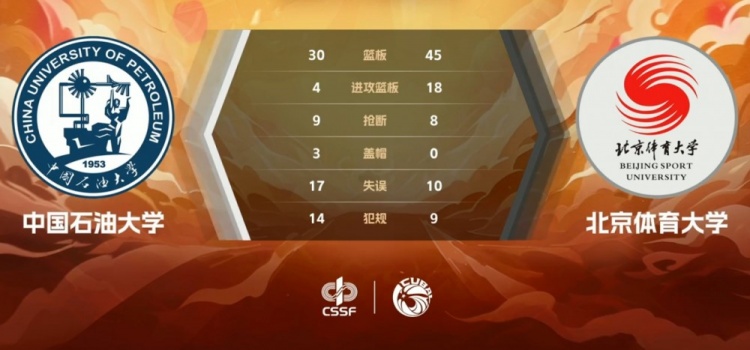 CUBAL-祖力布哈尔19+11 杨腾飞18+10 北体大击败中国石油大学
