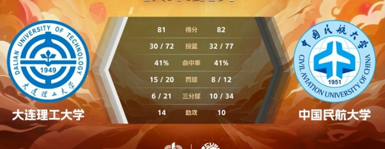 CUBAL-刘政19分 张天骐空砍30分 中国民航1分险胜大连理工