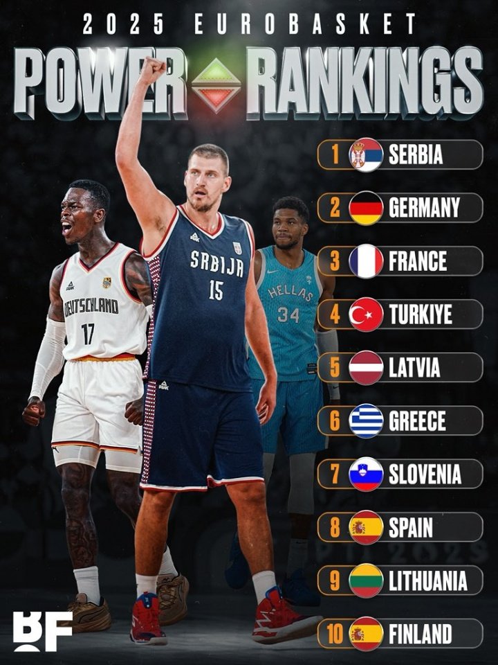 群雄争霸!欧锦赛各国排名:塞尔维亚居首 德国2 法国3 西班牙8!